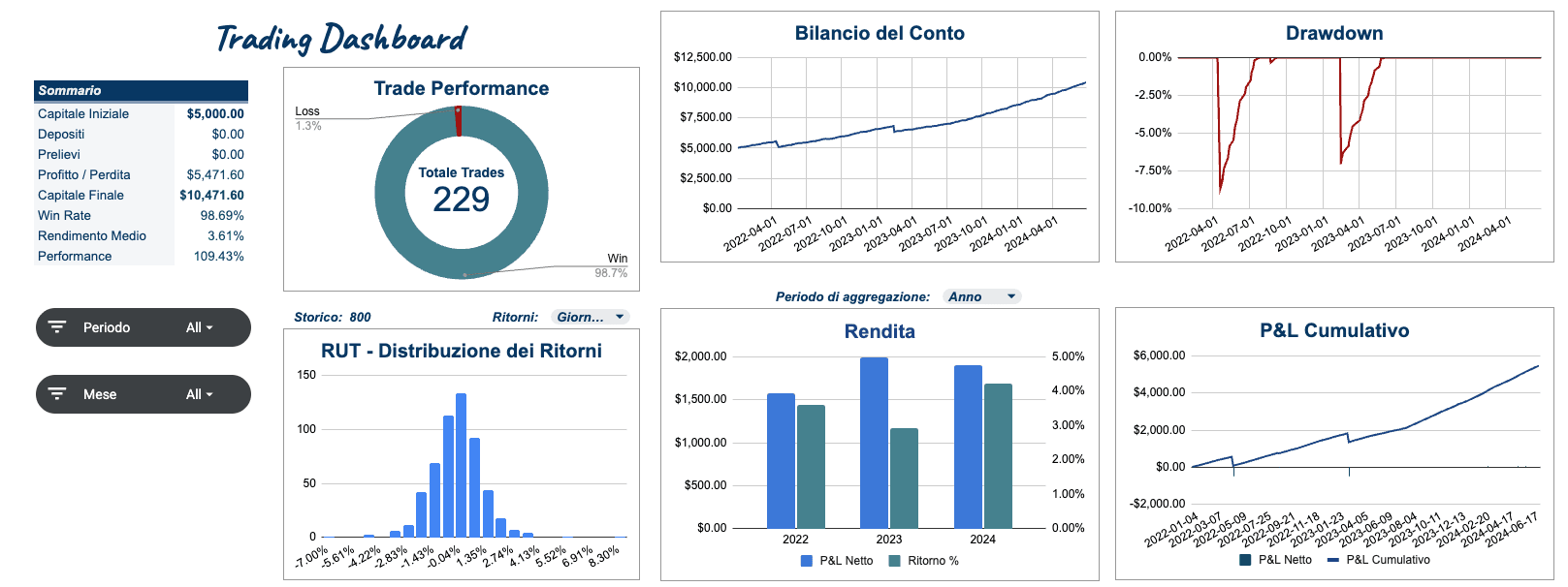 Dashboard del Trading Journal: equity curve, drawdown, rendita mensile e distribuzione dei ritorni